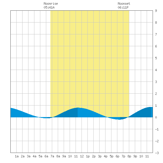 Orange Park tide chart for Thursday, April 28, 2022