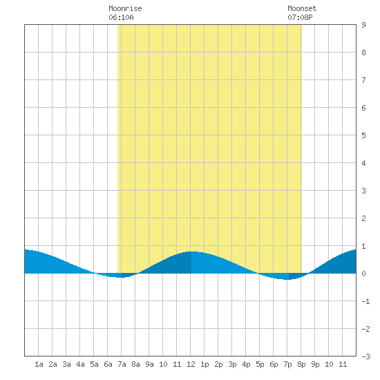 Orange Park tide chart for Friday, April 29, 2022