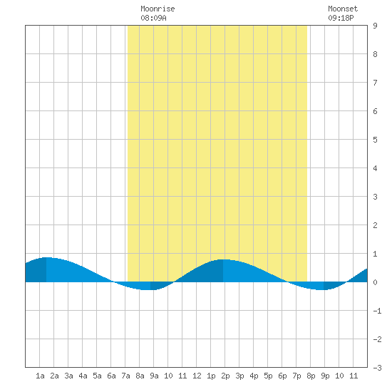 Orange Park tide chart for Saturday, April 2, 2022