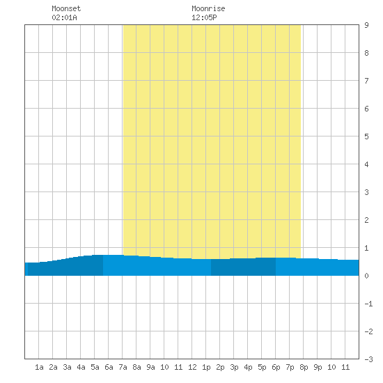 Orange Park tide chart for Friday, April 8, 2022