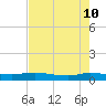 Orange Park tide chart for Tuesday, May 10, 2022