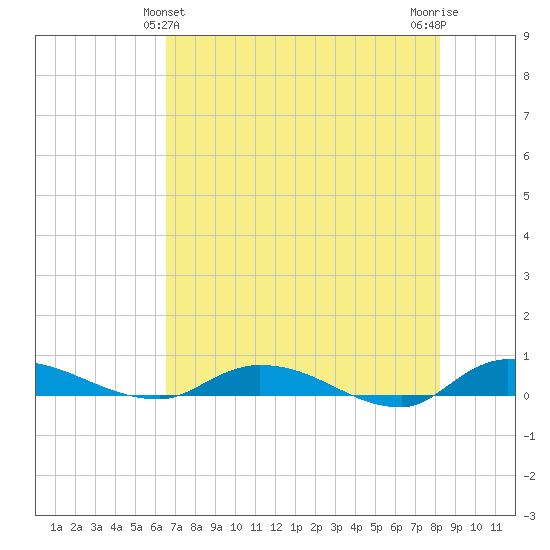 Orange Park tide chart for Saturday, May 14, 2022
