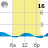 Orange Park tide chart for Monday, May 16, 2022
