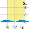 Orange Park tide chart for Saturday, May 21, 2022