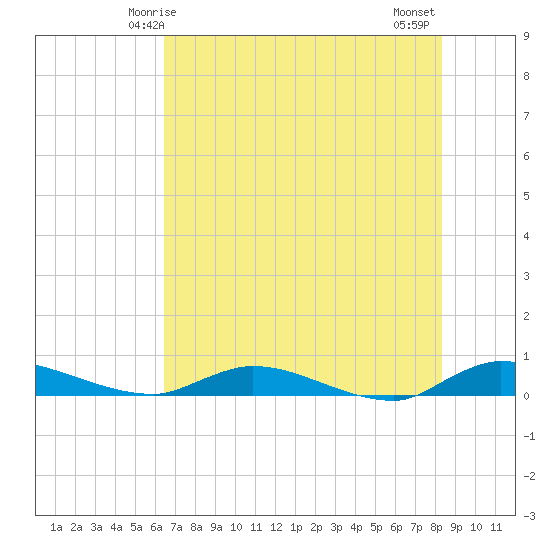 Orange Park tide chart for Friday, May 27, 2022