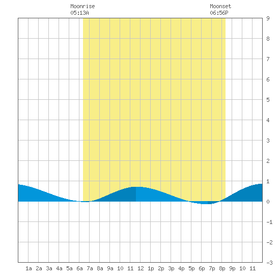 Orange Park tide chart for Saturday, May 28, 2022