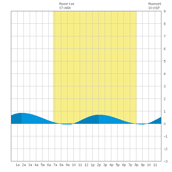 Orange Park tide chart for Monday, May 2, 2022