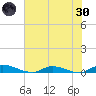 Orange Park tide chart for Monday, May 30, 2022