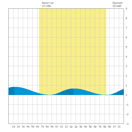 Orange Park tide chart for Tuesday, May 31, 2022