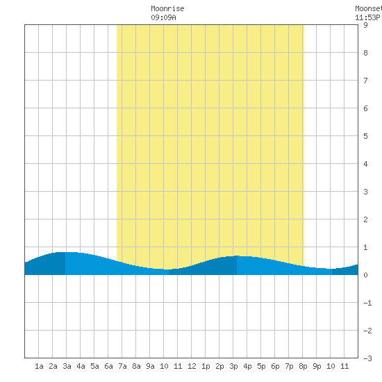 Orange Park tide chart for Wednesday, May 4, 2022
