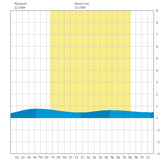Orange Park tide chart for Friday, May 6, 2022