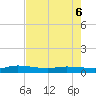 Orange Park tide chart for Friday, May 6, 2022