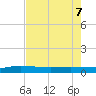 Orange Park tide chart for Saturday, May 7, 2022