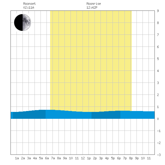Orange Park tide chart for Sunday, May 8, 2022