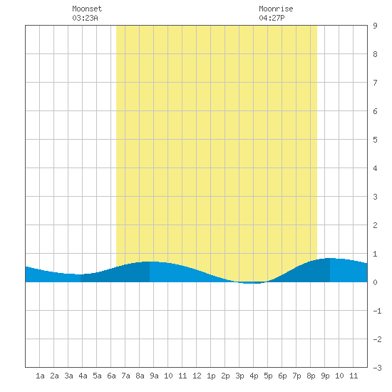 Orange Park tide chart for Friday, June 10, 2022
