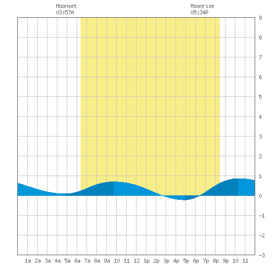 Orange Park tide chart for Saturday, June 11, 2022