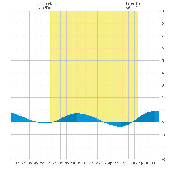 Orange Park tide chart for Sunday, June 12, 2022