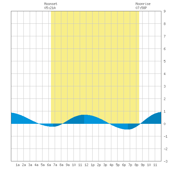 Orange Park tide chart for Monday, June 13, 2022