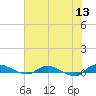 Orange Park tide chart for Monday, June 13, 2022