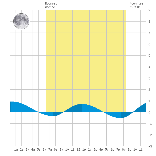 Orange Park tide chart for Tuesday, June 14, 2022