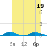 Orange Park tide chart for Sunday, June 19, 2022