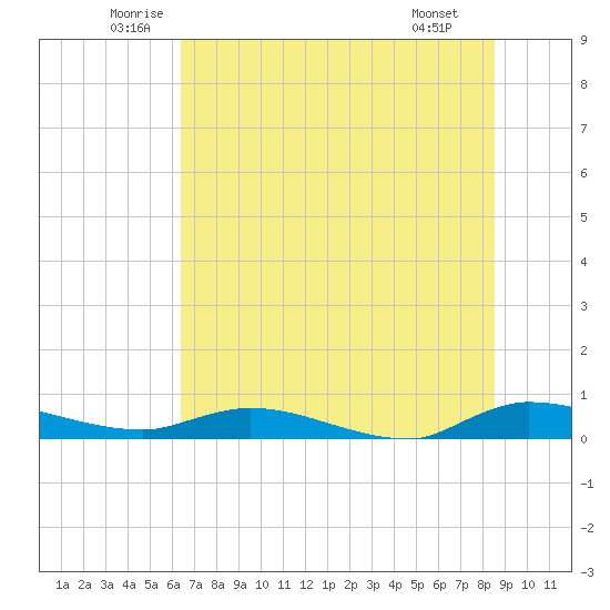 Orange Park tide chart for Friday, June 24, 2022