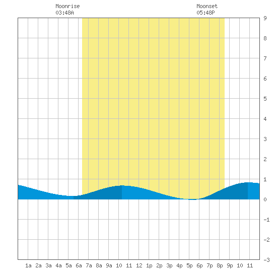 Orange Park tide chart for Saturday, June 25, 2022