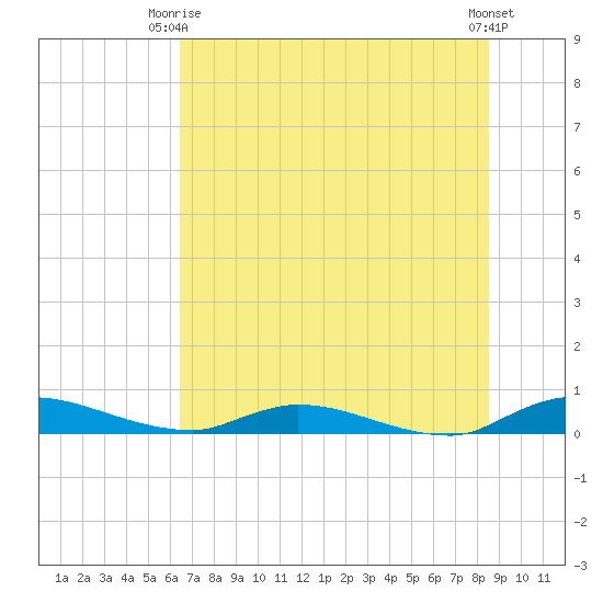 Orange Park tide chart for Monday, June 27, 2022