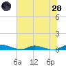 Orange Park tide chart for Tuesday, June 28, 2022