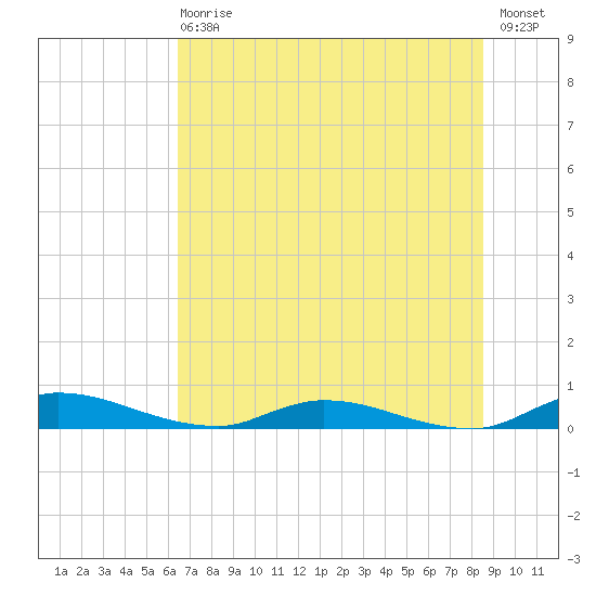 Orange Park tide chart for Wednesday, June 29, 2022