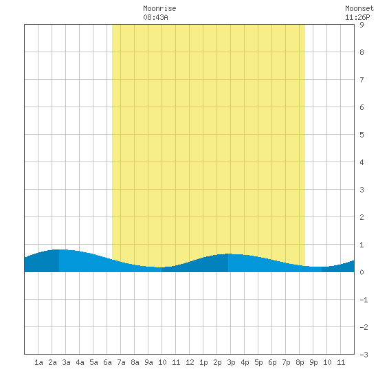 Orange Park tide chart for Thursday, June 2, 2022
