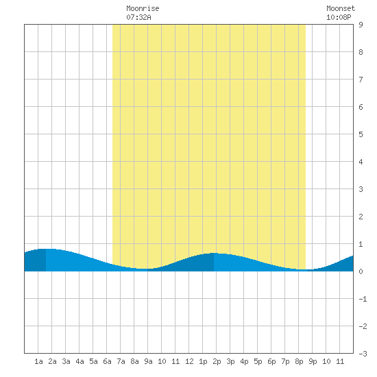 Orange Park tide chart for Thursday, June 30, 2022