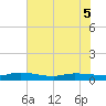 Orange Park tide chart for Sunday, June 5, 2022