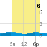 Orange Park tide chart for Monday, June 6, 2022