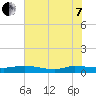 Orange Park tide chart for Tuesday, June 7, 2022