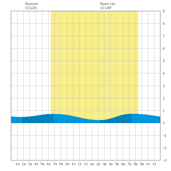 Orange Park tide chart for Wednesday, June 8, 2022