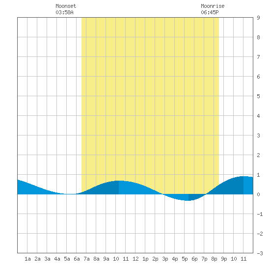 Orange Park tide chart for Monday, July 11, 2022