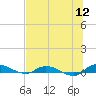 Orange Park tide chart for Tuesday, July 12, 2022