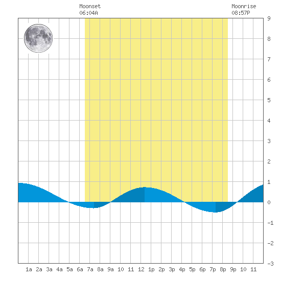 Orange Park tide chart for Wednesday, July 13, 2022