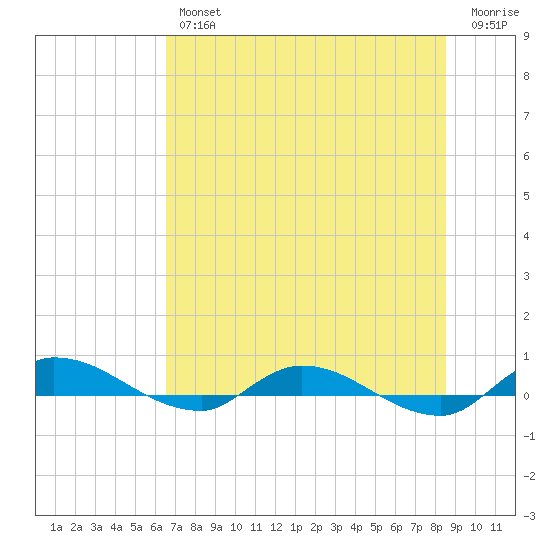 Orange Park tide chart for Thursday, July 14, 2022