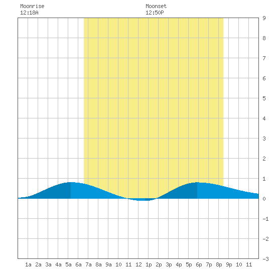 Orange Park tide chart for Tuesday, July 19, 2022
