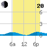 Orange Park tide chart for Wednesday, July 20, 2022