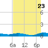 Orange Park tide chart for Saturday, July 23, 2022