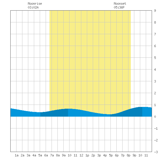 Orange Park tide chart for Sunday, July 24, 2022