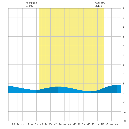 Orange Park tide chart for Monday, July 25, 2022