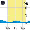 Orange Park tide chart for Thursday, July 28, 2022