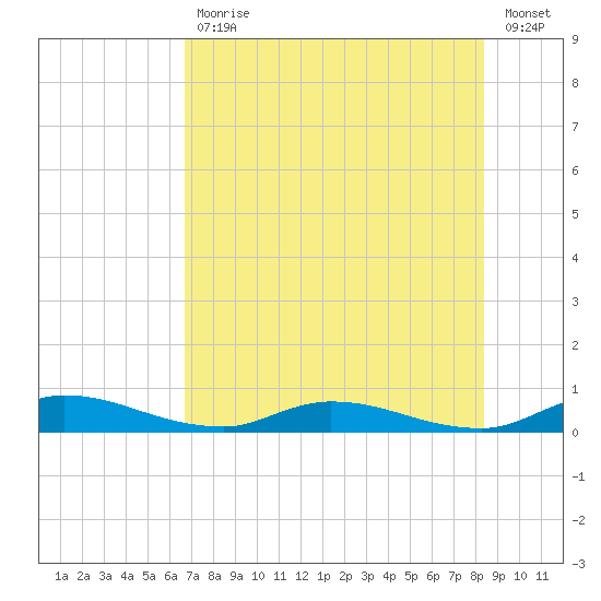 Orange Park tide chart for Friday, July 29, 2022