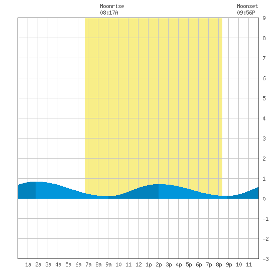 Orange Park tide chart for Saturday, July 30, 2022