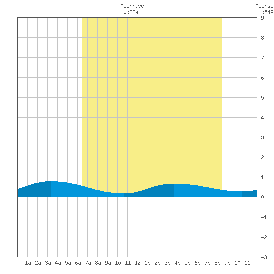 Orange Park tide chart for Sunday, July 3, 2022