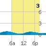 Orange Park tide chart for Sunday, July 3, 2022